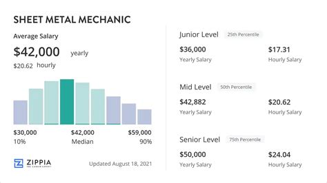 sheet metal mechanic salary|sheet metal pay scale.